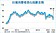 6月消費者信心　12年半最悲觀