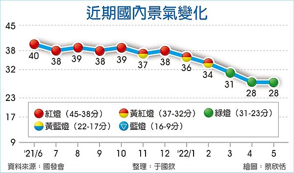 近期國內景氣變化