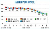 5月續亮綠燈　景氣擴張趨緩