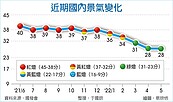 5月續亮綠燈　景氣擴張趨緩