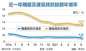 5月房貸年增率　15個月新低