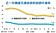 5月房貸年增率　15個月新低