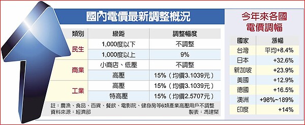 國內電價最新調整概況