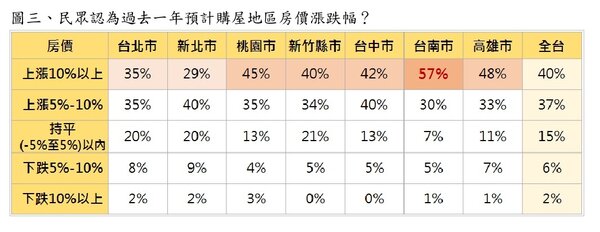 對於過去一年房價漲幅，台南市居民最有感。圖／永慶房產集團提供