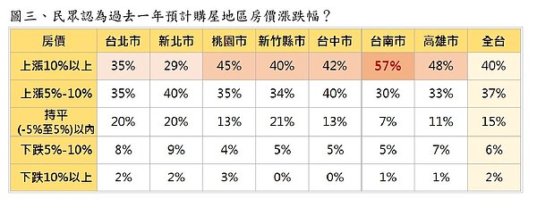 對於過去一年房價漲幅,台南市居民最有感。圖/永慶房產集團提供