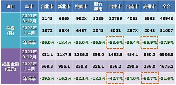 2020年9-12月與2022年1-4月全台與七都預售屋交易件數與總銷金額。圖/永慶房產提供