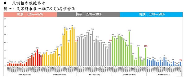 本季看漲房價比例相較於上季大減兩成。圖/永慶房產集團提供