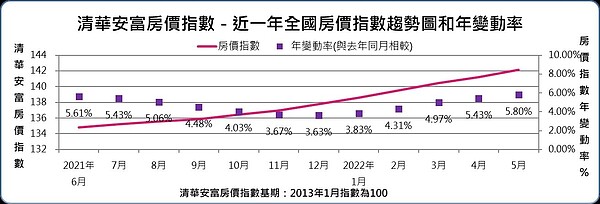 房價指數趨勢圖。圖／取自清華安富房價指數