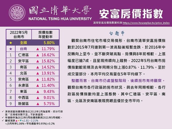 台南5月份房價指數。圖／取自清華安富房價指數