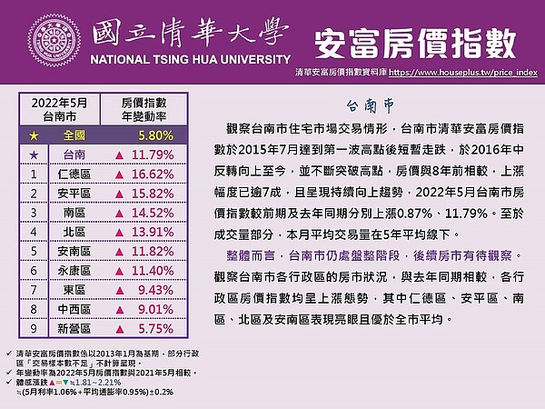 台南5月份房價指數。圖／取自清華安富房價指數