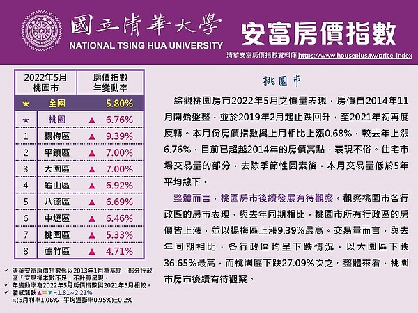 桃園5月房價指數。圖／取自清華安富房價指數