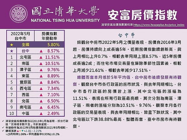 台中5月份房價指數。圖／取自清華安富房價指數