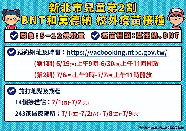 新北市宣布5-12歲幼童第二劑疫苗將分兩階段開打。(新北市衛生局提供/葉德正新北傳真)