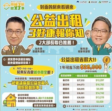 內政部長徐國勇與財政部長蘇建榮今聯名於臉書發布貼文,鼓勵房東一起響應國家政策。圖/內政部提供