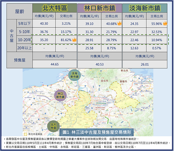 林三淡中古屋及預售屋交易情形。圖／新北市府提供