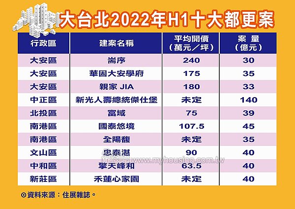 大台北都更案。圖/住展雜誌提供