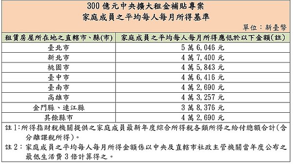 此次專案將所得標準從原先的最低生活費2.5倍放寬為3倍,以雙北租屋族為例,台北市每人每月平均所得標準放寬為5萬6,046元,新北市放寬為4萬7,400元。圖/內政部提供