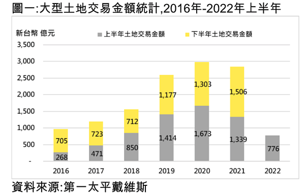 2022年上半年商用不動產相關數據。圖／第一太平戴維斯統計