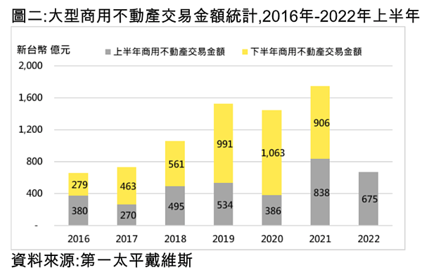 2022年上半年商用不動產相關數據。圖／第一太平戴維斯提供