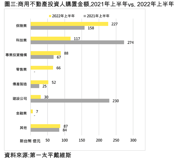 2022年上半年商用不動產相關數據。圖／第一太平戴維斯提供