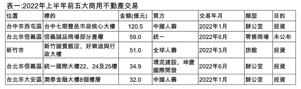 2022年上半年商用不動產相關數據。圖／第一太平戴維斯提供