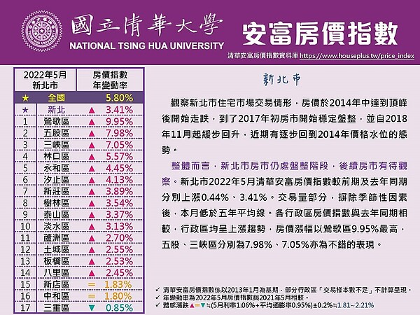 新北5月房價指數。圖／擷取自清華安富房價指數