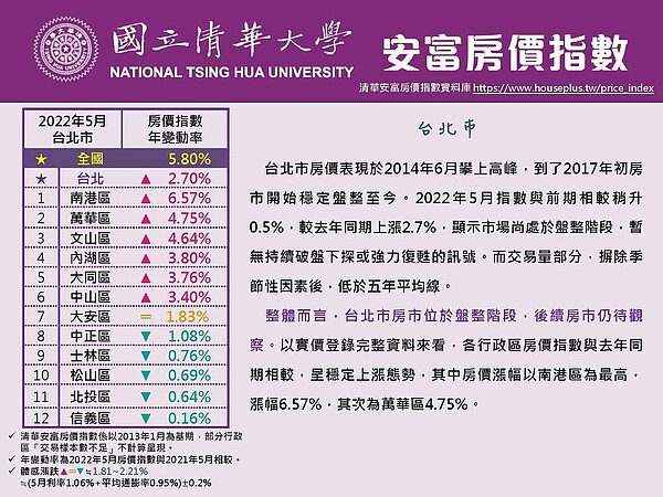 台北5月房價指數。圖／擷取自清華安富房價指數