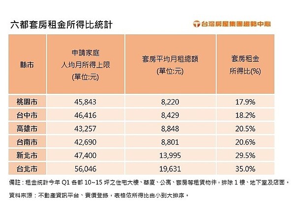 六都租屋行情。資料來源/台灣房屋