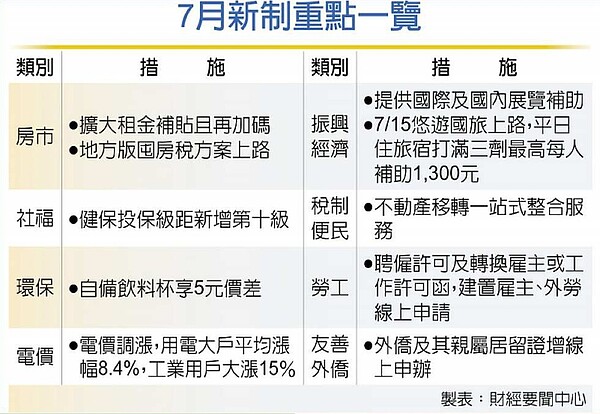 7月1日有多項重大財經新制上路，其中暌違近四年首度調漲電價，平均漲幅8.4％，約38.2萬戶受影響，另為照顧年輕及弱勢，今年擴大租金300億專案補貼50萬戶。圖／中時電子報