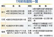 漲電價、調健保費、擴大租金補貼　三新制今上路　影響大
