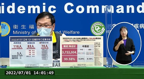 中央流行疫情指揮中心今(1)日公布新增3萬5699例本土個案,另增101例境外移入,確診個案新增121例死亡。圖/疾管署直播
