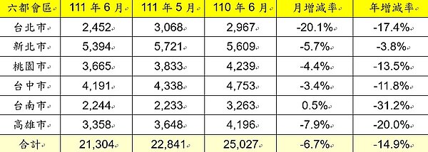 六都會區111年6月建物買賣移轉棟數變化。資料來源／各市政府地政局；永慶房產集團研究發展中心彙整