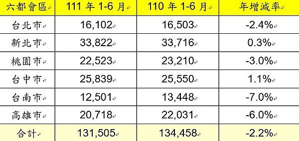 六都會區111年1－6月建物買賣移轉棟數變化。資料來源／各市政府地政局；永慶房產集團研究發展中心彙整