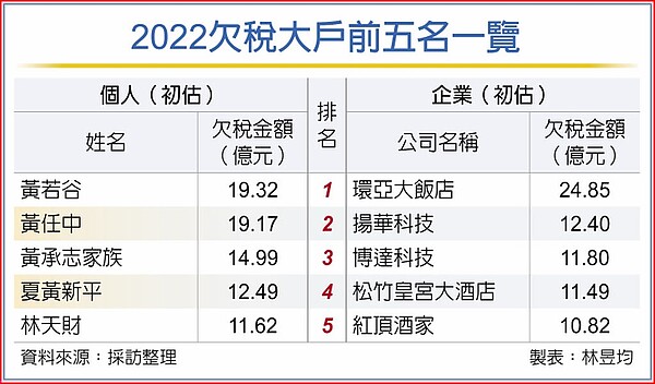 2022欠稅大戶前五名一覽