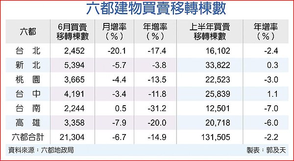 六都建物買賣移轉棟數
