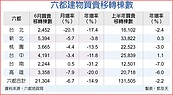 六都建物交易量　上半年首見衰退