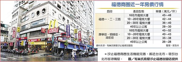 福德商圈近一年房價行情汐止福德商圈生活機能完善、鄰近台北市,吸引台北市客源購屋。圖/有巢氏房屋汐止福德加盟店提供