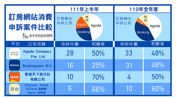 訂房網站消費申訴案件比較。圖／法制局提供