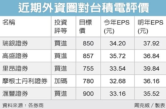 外資對台積電評價。圖／經濟日報提供