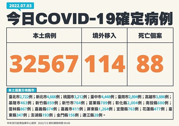 指揮中心表示，本土今天新增32567例確診，死亡增88例。圖／指揮中心提供