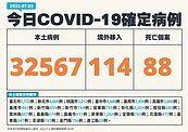 今本土+32567、88死！新北4666例最多　台中居次