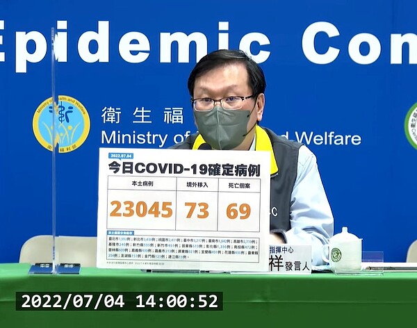 國內於7月4日新增23,045例本土個案、73例境外移入及69例死亡。圖／截自疾管署直播