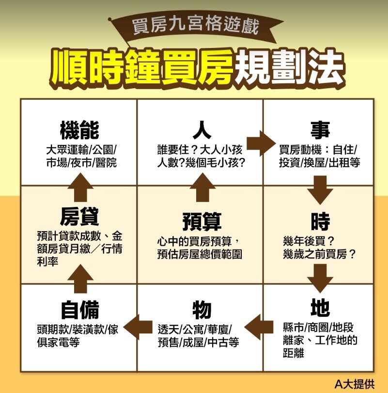 買房規劃法。圖/永慶房產集團提供