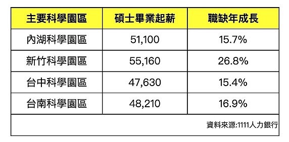 科學園區亮麗的產值也意味著產業求才若渴，持續釋出大量職缺。根據1111人力銀行今（4）日公布的最新調查顯示，四大科學園區中的碩士畢業起薪、職缺年成長，都以新竹科學園區表現最佳，該園區碩士畢業起薪達55,160元，職缺年成長26.8%。 圖／1111人力銀行提供