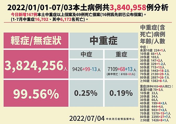 疫情走緩，4日新增本土二萬三○四五例個案、一六七例中重症個案。圖／指揮中心提供