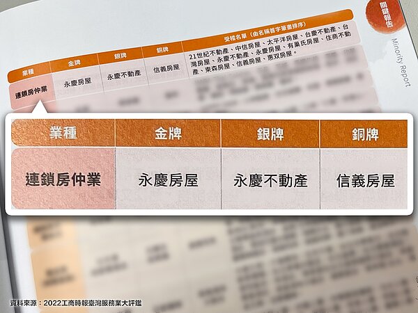 連鎖房仲業。資料來源／2022工商時報臺灣服務業大評鑑