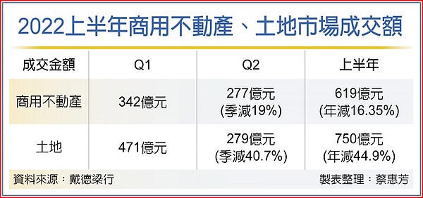 2022上半年商用不動產、土地市場成交額