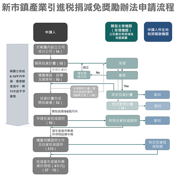 新市鎮產業引進稅捐減免獎勵辦法申請流程。圖/營建署提供