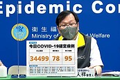 本土＋34499、添95死含1歲大兒童！BA.5群聚首增2例本土個案