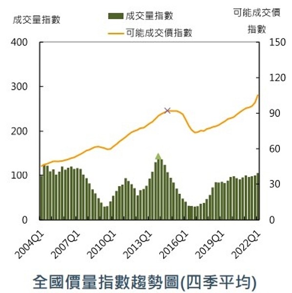 國泰全國房地產指數（資料來源：國泰建設，統計至2022年第一季）